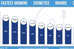 Cosmetics-50-2023-Social-Media-Post_Fastest-Growing-Brands-1536x864