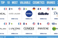 Cosmetics-50-2023-Social-Media-Post_Most-Valuable-Brands-1536x864